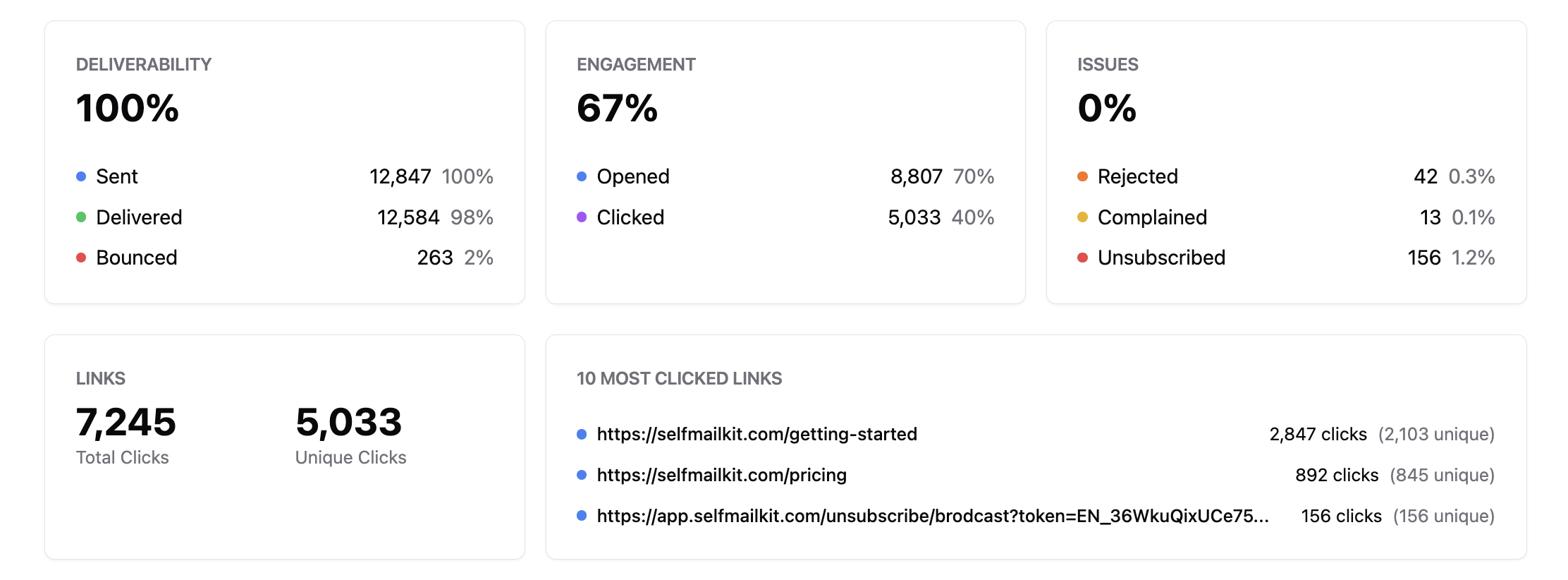 SelfMailKit Broadcast Analytics Dashboard