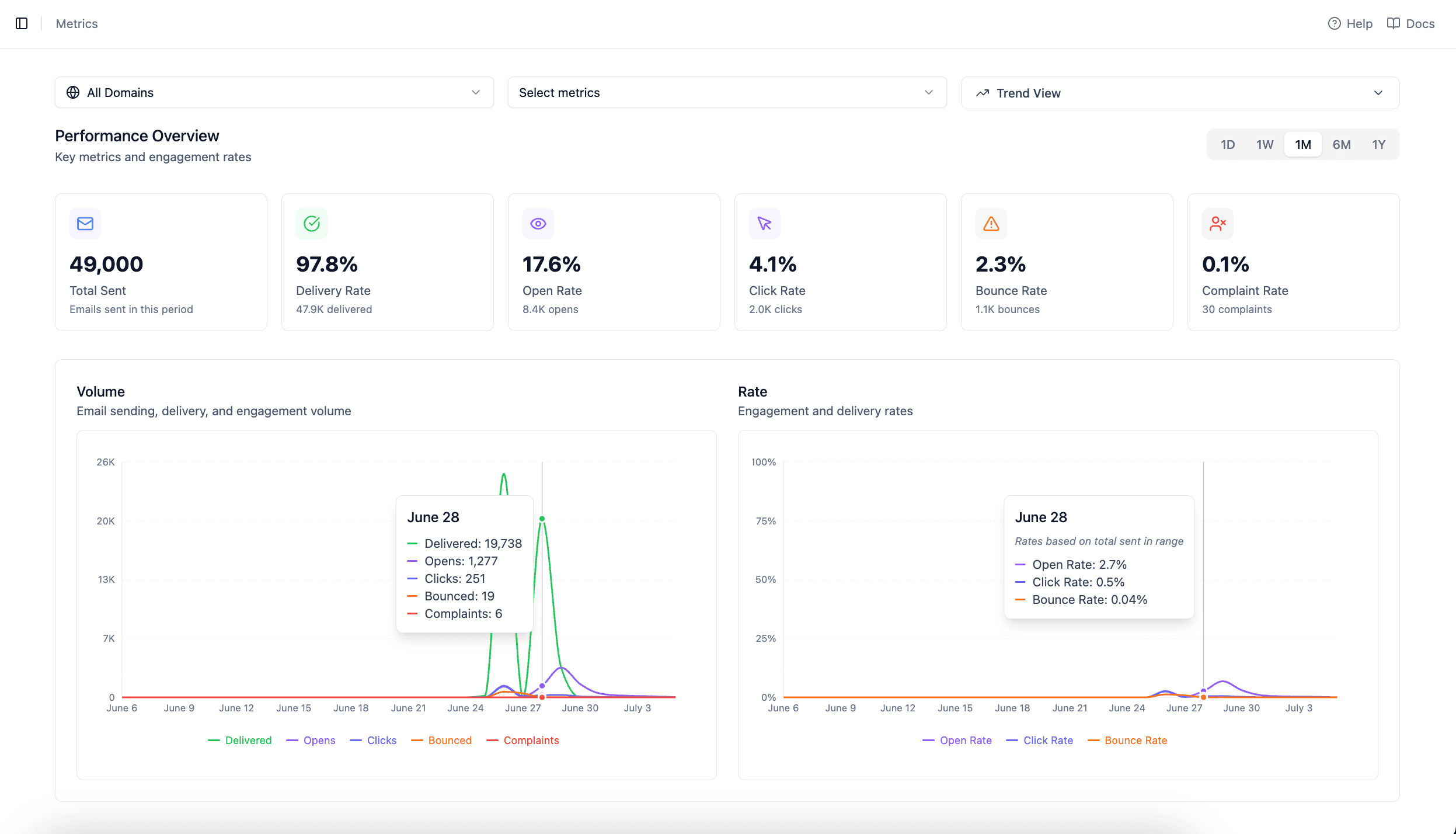 Trend View - Volume and Rate Analysis